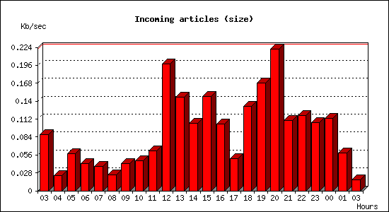 Incoming articles (size)