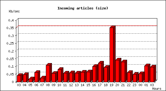 Incoming articles (size)