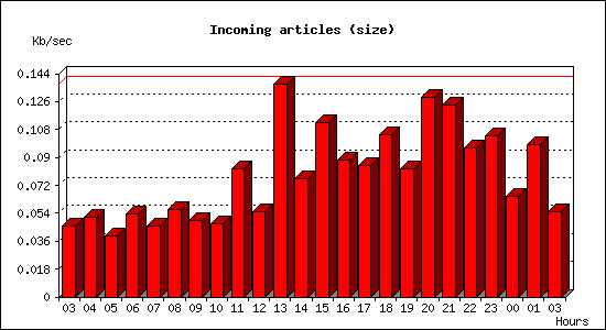Incoming articles (size)