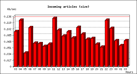 Incoming articles (size)