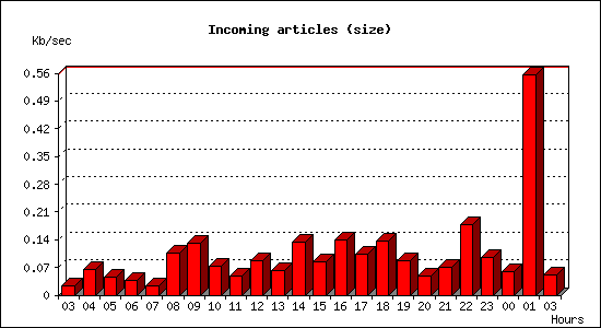 Incoming articles (size)