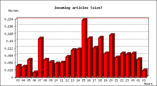 Incoming articles (size)