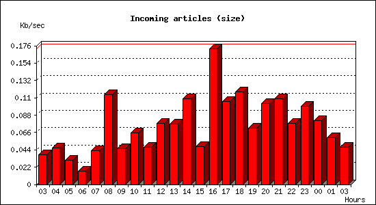Incoming articles (size)