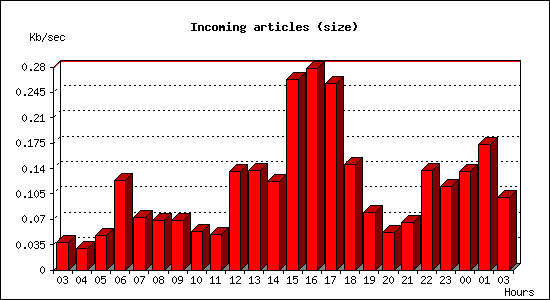 Incoming articles (size)