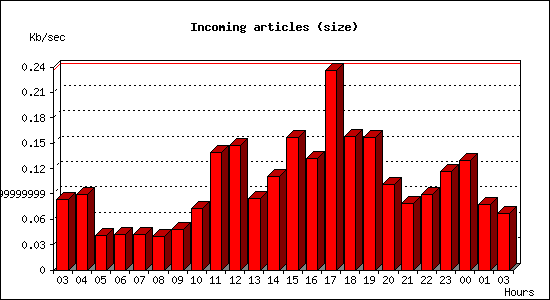 Incoming articles (size)