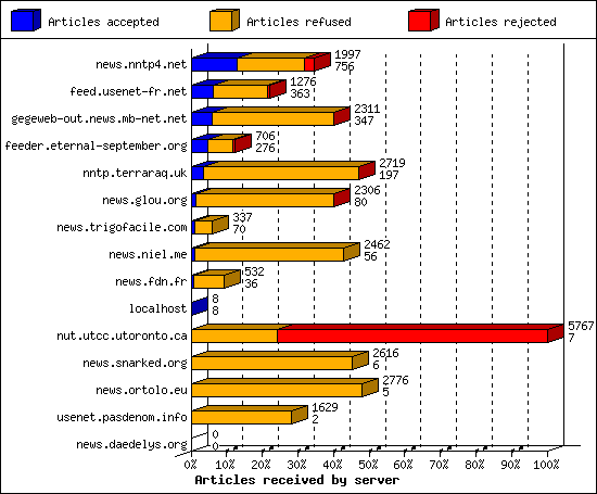 Articles received by server