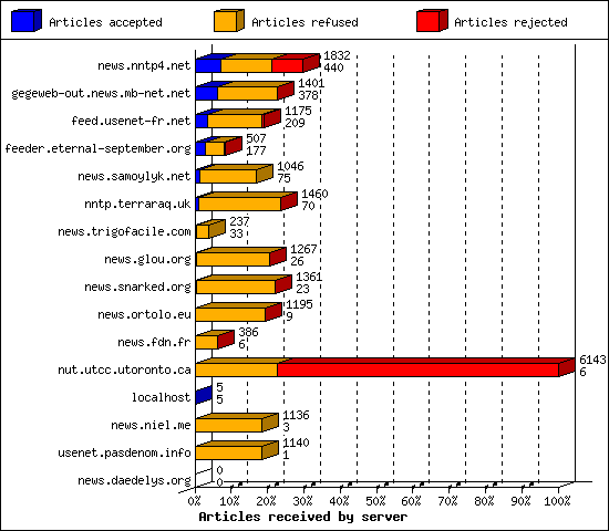 Articles received by server