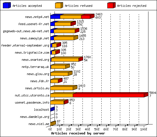 Articles received by server