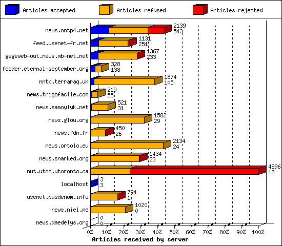 Articles received by server