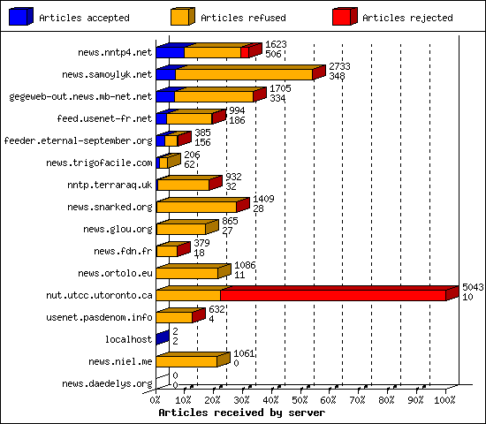 Articles received by server