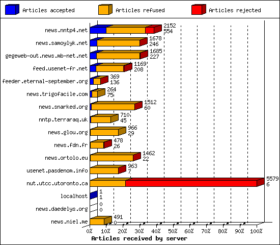 Articles received by server