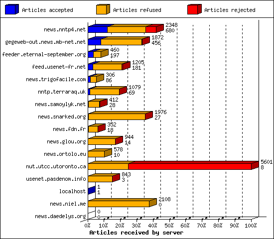 Articles received by server
