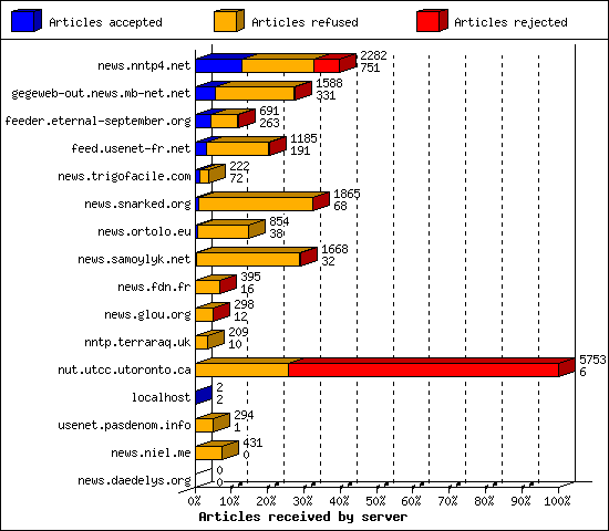 Articles received by server