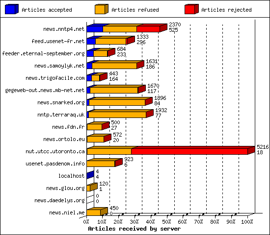 Articles received by server