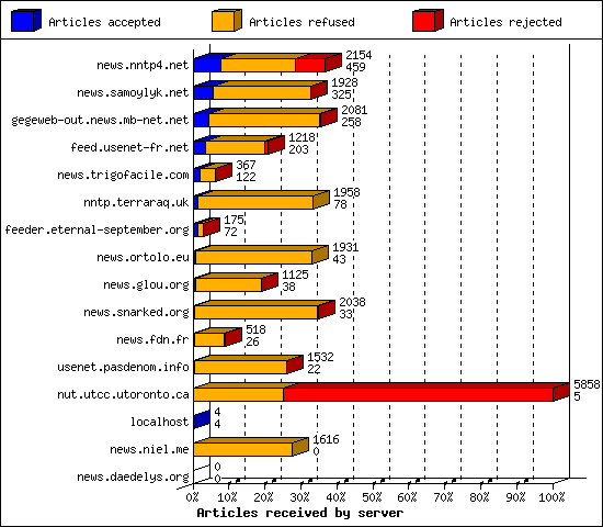 Articles received by server