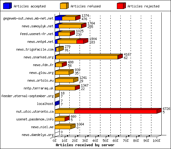 Articles received by server