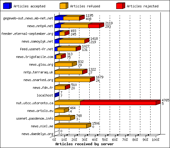 Articles received by server