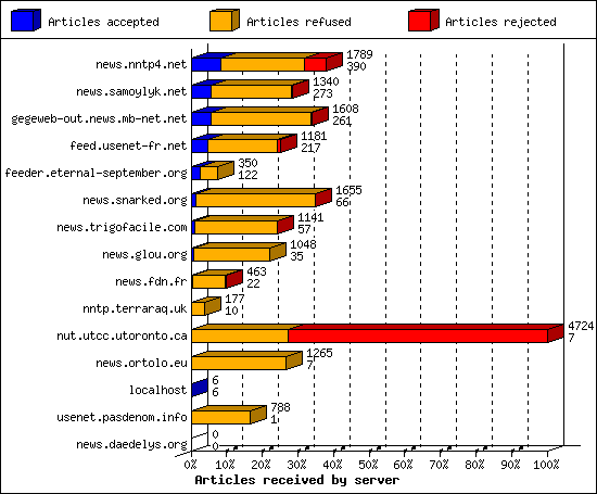 Articles received by server