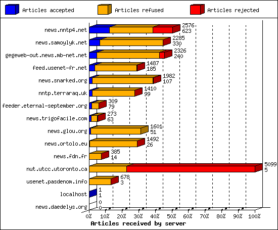 Articles received by server