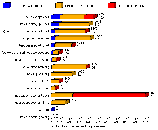Articles received by server