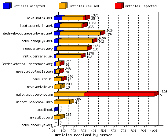 Articles received by server