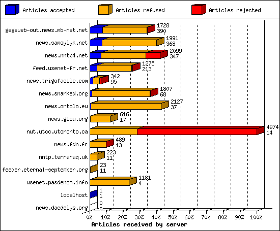 Articles received by server