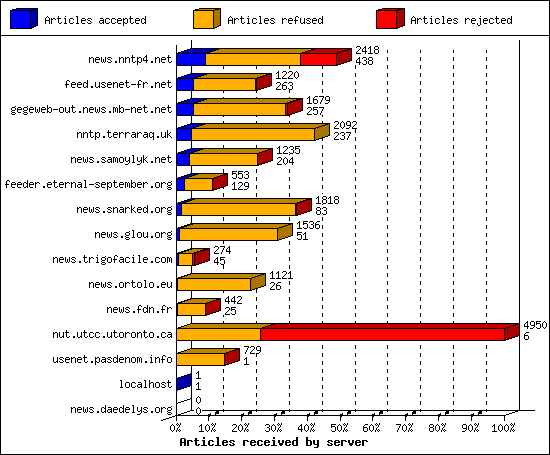 Articles received by server