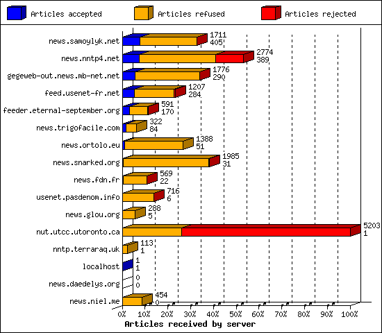 Articles received by server