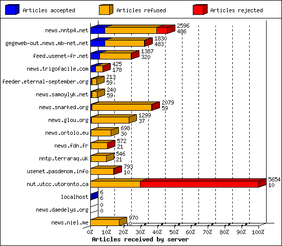 Articles received by server
