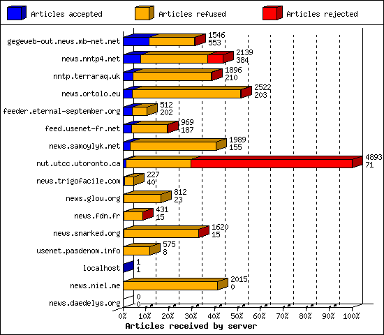 Articles received by server