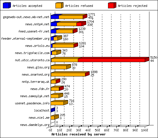 Articles received by server