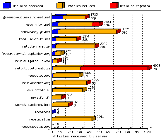 Articles received by server