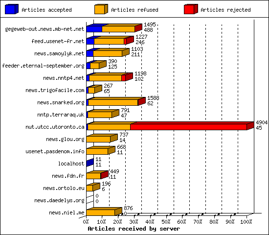 Articles received by server