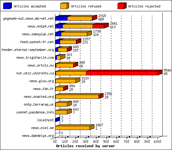 Articles received by server