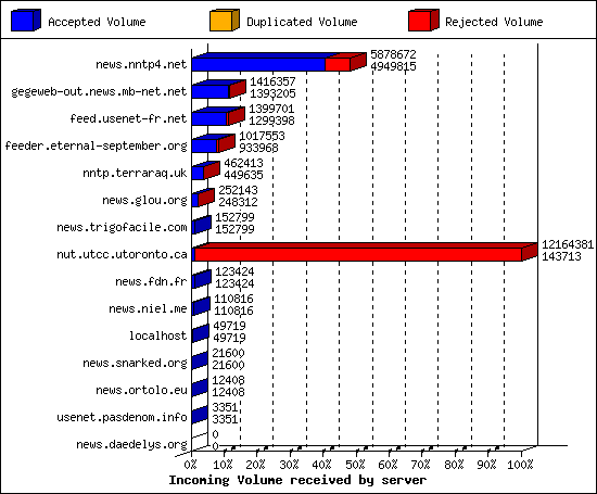 Incoming Volume received by server