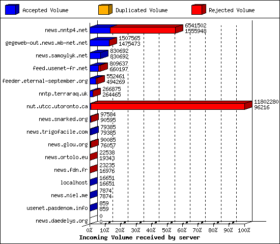 Incoming Volume received by server