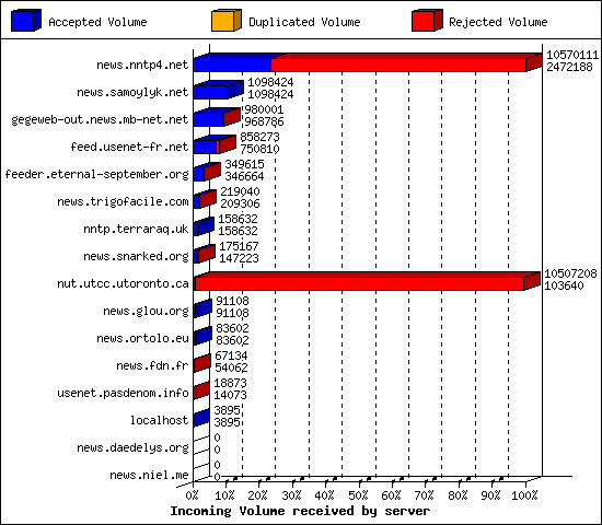 Incoming Volume received by server