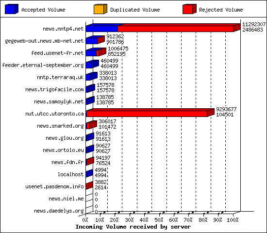 Incoming Volume received by server