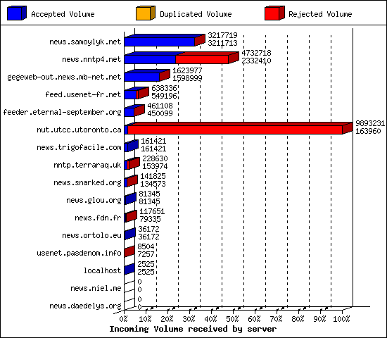 Incoming Volume received by server