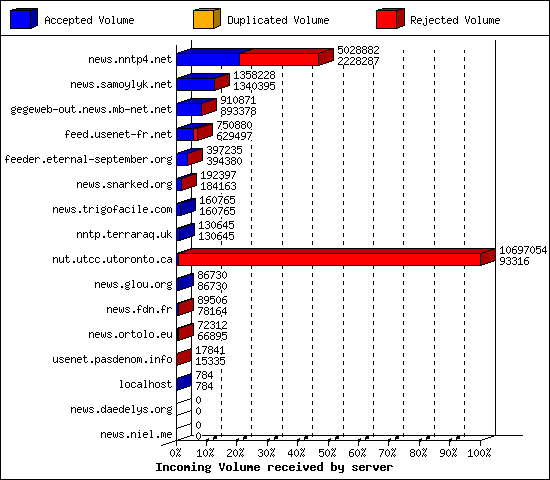 Incoming Volume received by server