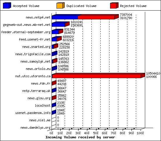 Incoming Volume received by server