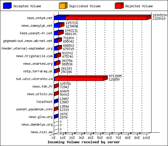 Incoming Volume received by server