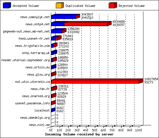 Incoming Volume received by server