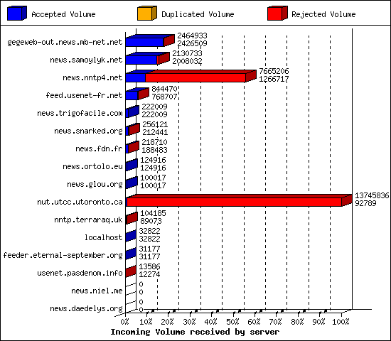 Incoming Volume received by server