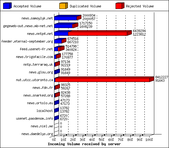 Incoming Volume received by server