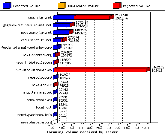Incoming Volume received by server