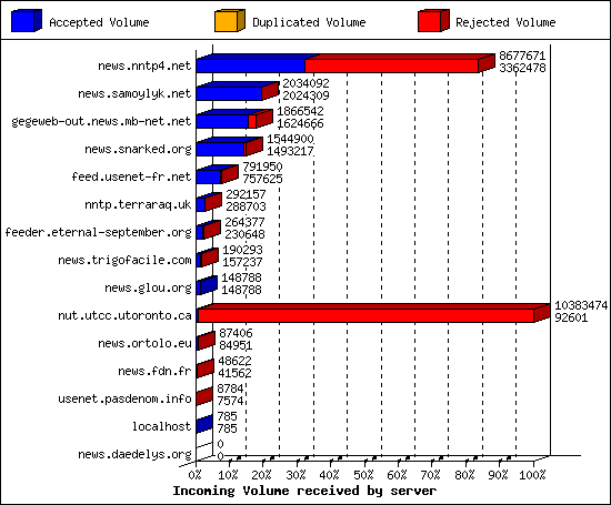 Incoming Volume received by server