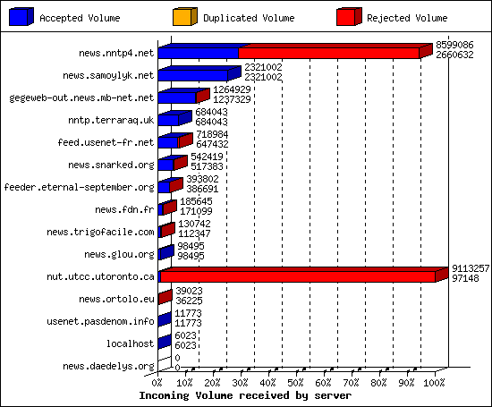 Incoming Volume received by server