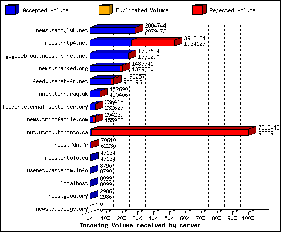 Incoming Volume received by server