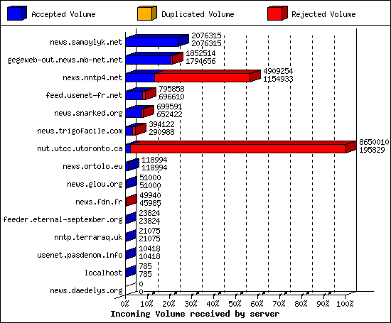 Incoming Volume received by server